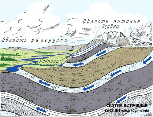 Гидрогеология Тюмени